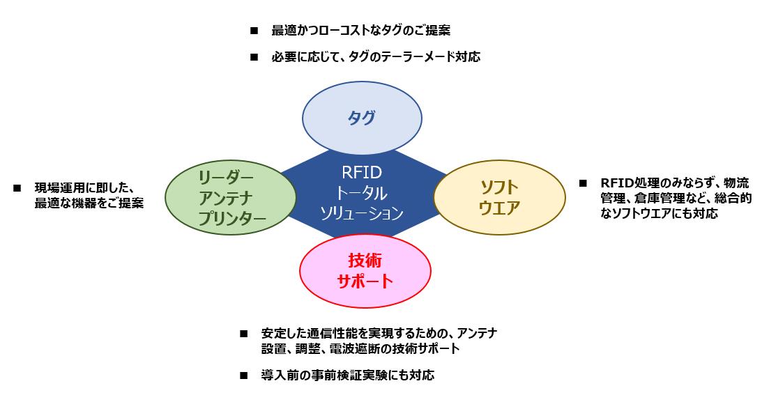 RFIDトータルソリューション タグ ソフトウエア 技術サポート リーダーアンテナプリンター