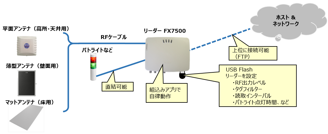 設置場所にあわせて、アンテナを選べますアンテナは最大4枚まで接続可能